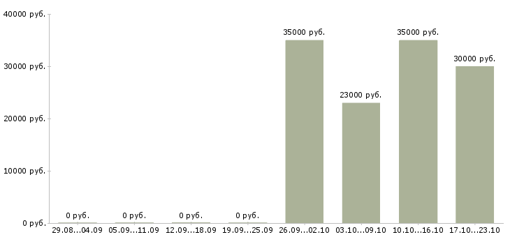 Вакансии менеджер по переговорам с клиентами в Серпухове - Медиана зарплат менеджер по переговорам с клиентами в Серпухове за 2 месяца