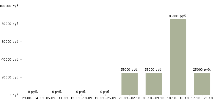 Вакансии менеджер по продажам недвижимости обучение в Тамбове - Медиана зарплат менеджер по продажам недвижимости обучение в Тамбове за 2 месяца