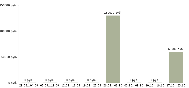 Вакансии менеджер по продажам новых автомобилей в Подольске - Медиана зарплат менеджер по продажам новых автомобилей в Подольске за 2 месяца