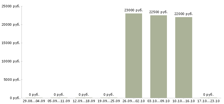 Вакансии менеджер по продажам программ обучения в Ангарске - Медиана зарплат менеджер по продажам программ обучения в Ангарске за 2 месяца