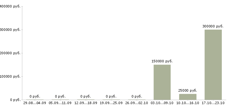 Вакансии менеджер по финансовому контролю в Барнауле - Медиана зарплат менеджер по финансовому контролю в Барнауле за 2 месяца