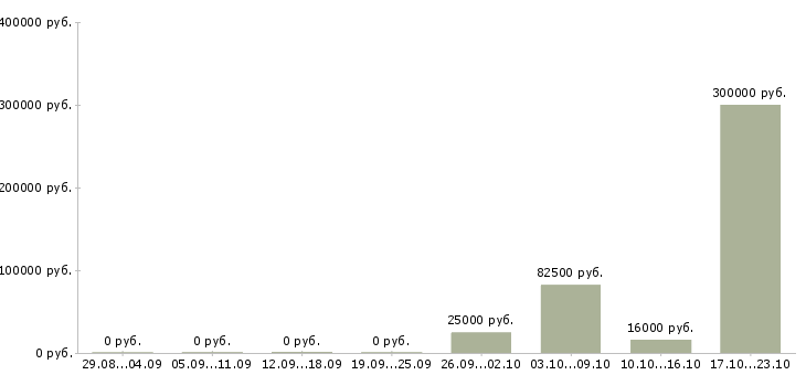 Вакансии менеджер по финансовому контролю в Владимире - Медиана зарплат менеджер по финансовому контролю в Владимире за 2 месяца