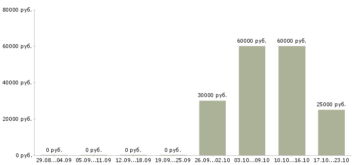 Вакансии менеджер строительного проекта Ростов-на-дону - Медиана зарплат менеджер строительного проекта Ростов-на-дону за 2 месяца