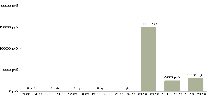 Вакансии менеджер финансового контроля в Барнауле - Медиана зарплат менеджер финансового контроля в Барнауле за 2 месяца