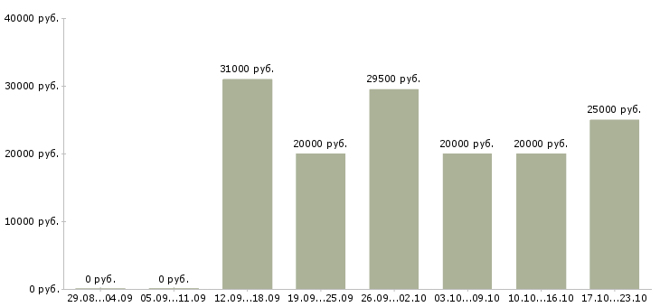 Вакансии на дому для активных Симферополь - Медиана зарплат на дому для активных Симферополь за 2 месяца