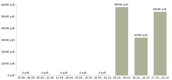 Вакансии оператор на конвейере Санкт-петербург - Медиана зарплат оператор на конвейере Санкт-петербург за 2 месяца