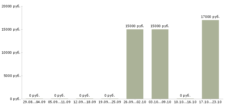 Вакансии официант в ресторан при отеле в Иркутске - Медиана зарплат официант в ресторан при отеле в Иркутске за 2 месяца