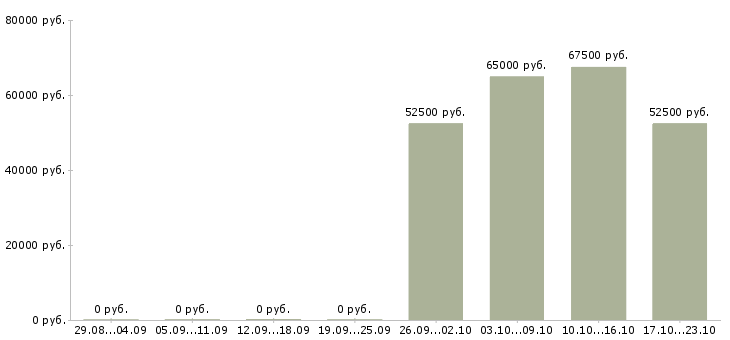Вакансии партнеров для развития проекта в Кемерово - Медиана зарплат партнеров для развития проекта в Кемерово за 2 месяца
