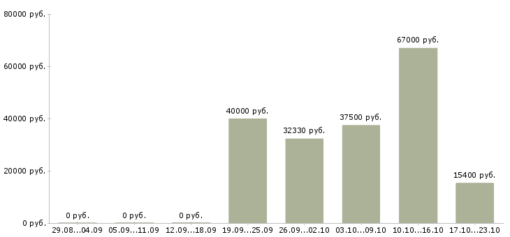 Вакансии персонал по уборке в Краснодаре - Медиана зарплат персонал по уборке в Краснодаре за 2 месяца