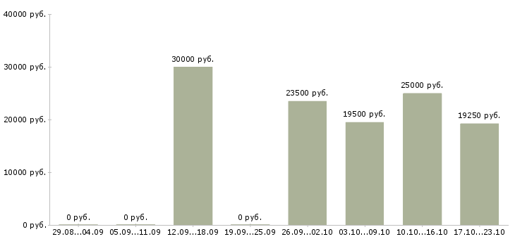 Вакансии по инструкциям в интернете в Белгороде - Медиана зарплат по инструкциям в интернете в Белгороде за 2 месяца