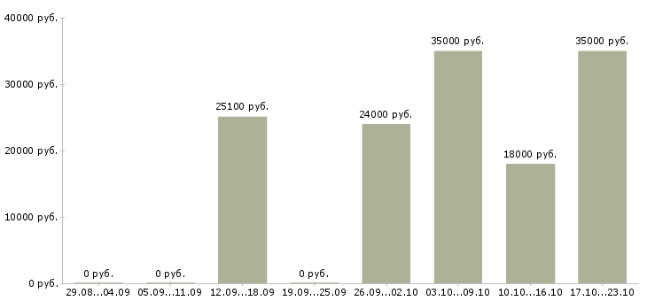 Вакансии продавец цифровой техники в Ульяновске - Медиана зарплат продавец цифровой техники в Ульяновске за 2 месяца