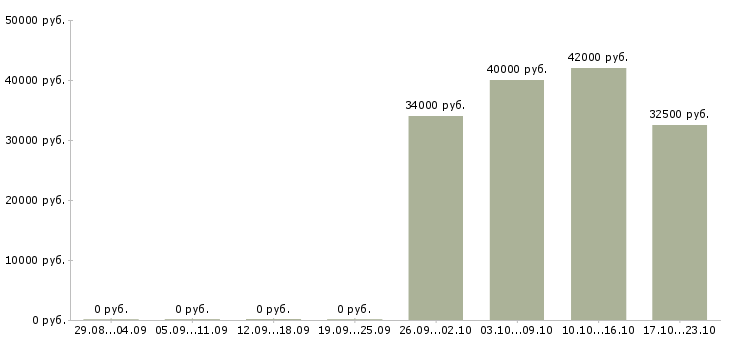 Вакансии проект менеджер с опытом в Мурманске - Медиана зарплат проект менеджер с опытом в Мурманске за 2 месяца