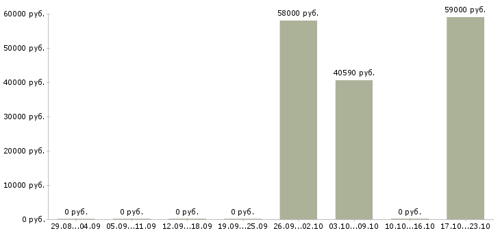 Вакансии работник склада одежды Карелия - Медиана зарплат работник склада одежды Карелия за 2 месяца