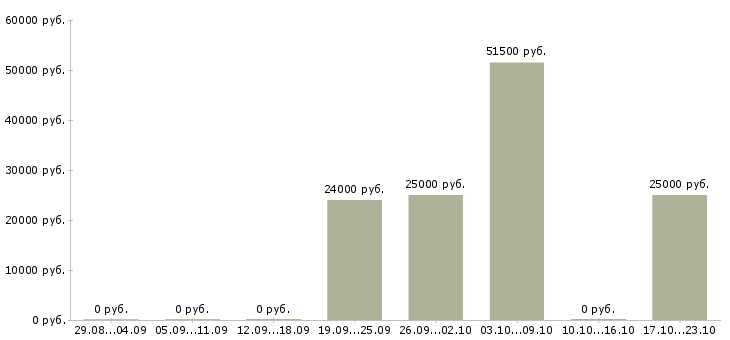 Вакансии рабочий на производственную линию в Челябинске - Медиана зарплат рабочий на производственную линию в Челябинске за 2 месяца