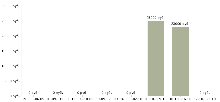 Вакансии руководитель корпоративных проектов в Кемерово - Медиана зарплат руководитель корпоративных проектов в Кемерово за 2 месяца