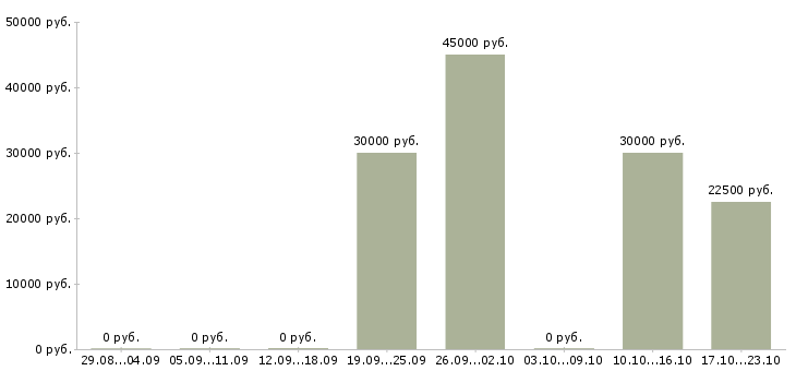 Вакансии руководитель отдела продаж услуг в Ярославле - Медиана зарплат руководитель отдела продаж услуг в Ярославле за 2 месяца