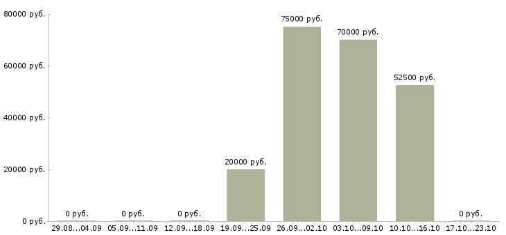 Вакансии руководитель отдела развития и продаж в Архангельске - Медиана зарплат руководитель отдела развития и продаж в Архангельске за 2 месяца