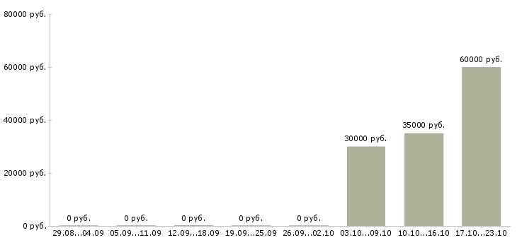 Вакансии руководитель отдела развития продаж в Калуге - Медиана зарплат руководитель отдела развития продаж в Калуге за 2 месяца