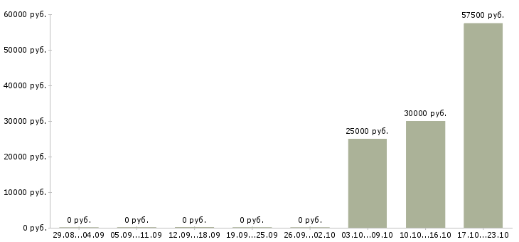 Вакансии руководитель отдела транспортной логистики Санкт-петербург - Медиана зарплат руководитель отдела транспортной логистики Санкт-петербург за 2 месяца
