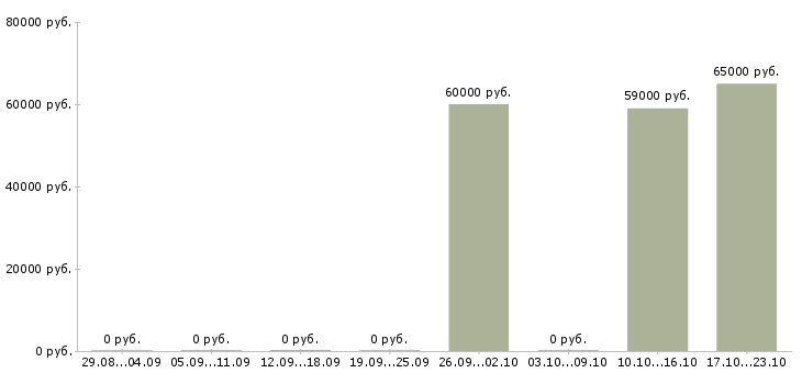 Вакансии сборщик одежды в Вологде - Медиана зарплат сборщик одежды в Вологде за 2 месяца