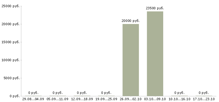 Вакансии сотрудник банка по обслуживанию клиентов в Краснодаре - Медиана зарплат сотрудник банка по обслуживанию клиентов в Краснодаре за 2 месяца