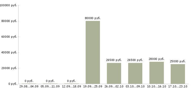 Вакансии сотрудник в отдел бухгалтерии в Иркутске - Медиана зарплат сотрудник в отдел бухгалтерии в Иркутске за 2 месяца