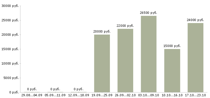 Вакансии сотрудник по оформлению договоров Нижний тагил - Медиана зарплат сотрудник по оформлению договоров Нижний тагил за 2 месяца