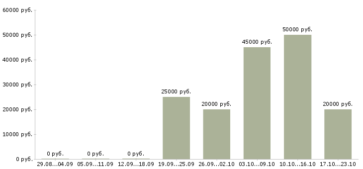 Вакансии сотрудник по оформлению договоров Хакасия - Медиана зарплат сотрудник по оформлению договоров Хакасия за 2 месяца