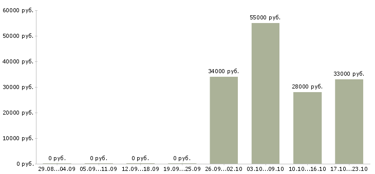 Вакансии сотрудник по работе в интернете Калмыкия - Медиана зарплат сотрудник по работе в интернете Калмыкия за 2 месяца