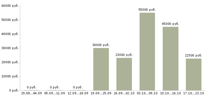 Вакансии специалист по обслуживанию оборудования в Ярославле - Медиана зарплат специалист по обслуживанию оборудования в Ярославле за 2 месяца