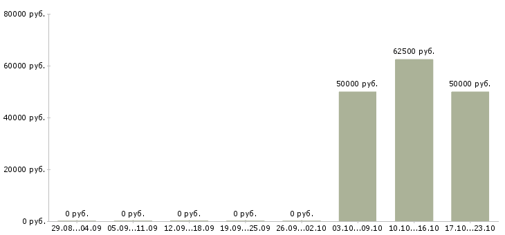 Вакансии специалист по проведению переговоров в Химках - Медиана зарплат специалист по проведению переговоров в Химках за 2 месяца