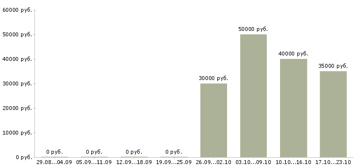 Вакансии специалист по работе с заказчиками в Ульяновске - Медиана зарплат специалист по работе с заказчиками в Ульяновске за 2 месяца