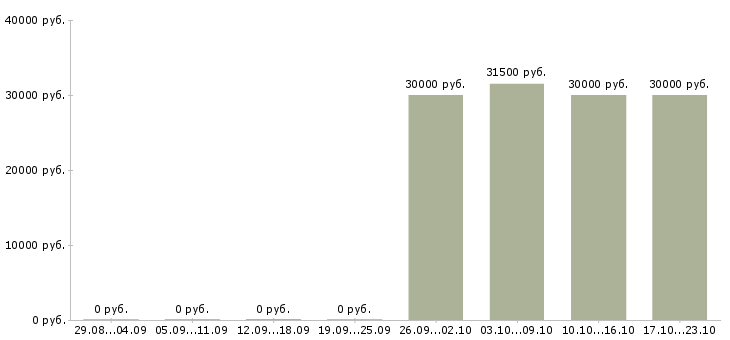 Вакансии специалист по услугам компании в Одинцово - Медиана зарплат специалист по услугам компании в Одинцово за 2 месяца