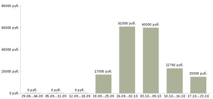 Вакансии специалист с техническим образованием в Пензе - Медиана зарплат специалист с техническим образованием в Пензе за 2 месяца