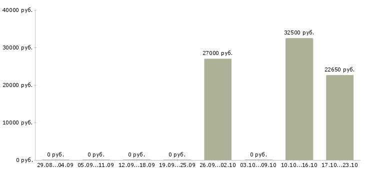 Вакансии специалист службы управления персоналом в Красноярске - Медиана зарплат специалист службы управления персоналом в Красноярске за 2 месяца