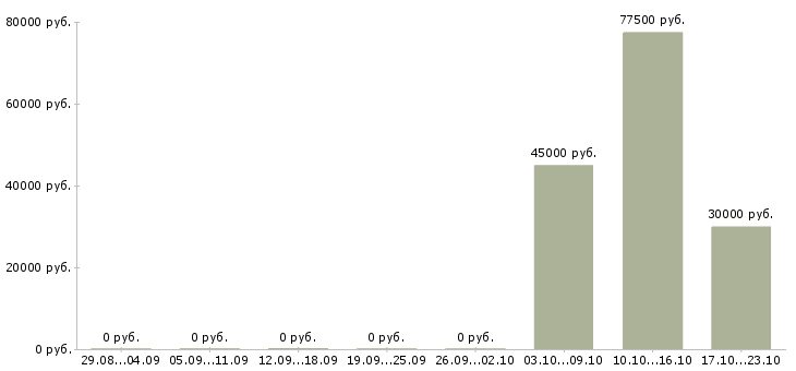 Вакансии требуется водитель камаза Санкт-петербург - Медиана зарплат требуется водитель камаза Санкт-петербург за 2 месяца