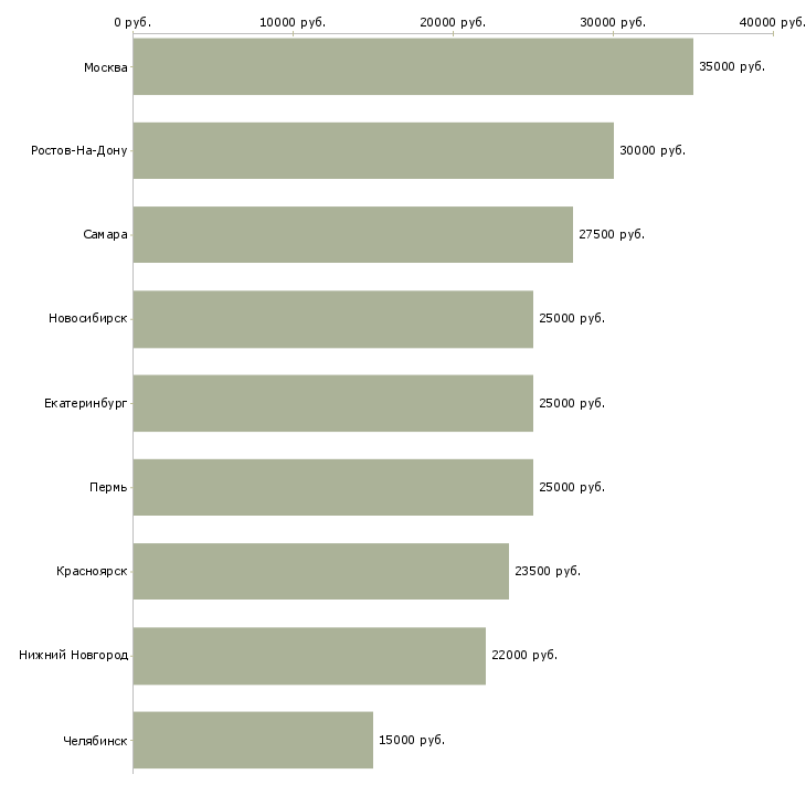 Поиск работы администратор службы доставки-Медиана зарплаты для вакансии «администратор службы доставки» в других городах