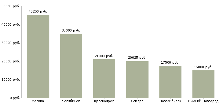 Поиск работы администратор торгового комплекса-Медиана зарплаты для вакансии «администратор торгового комплекса» в других городах