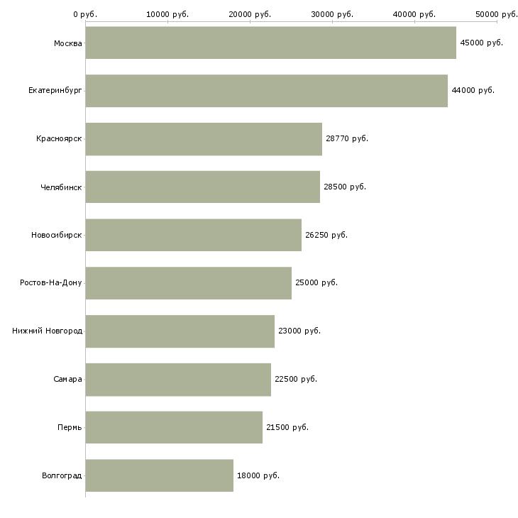 Поиск работы бухгалтер по учету гсм-Медиана зарплаты для вакансии «бухгалтер по учету гсм» в других городах
