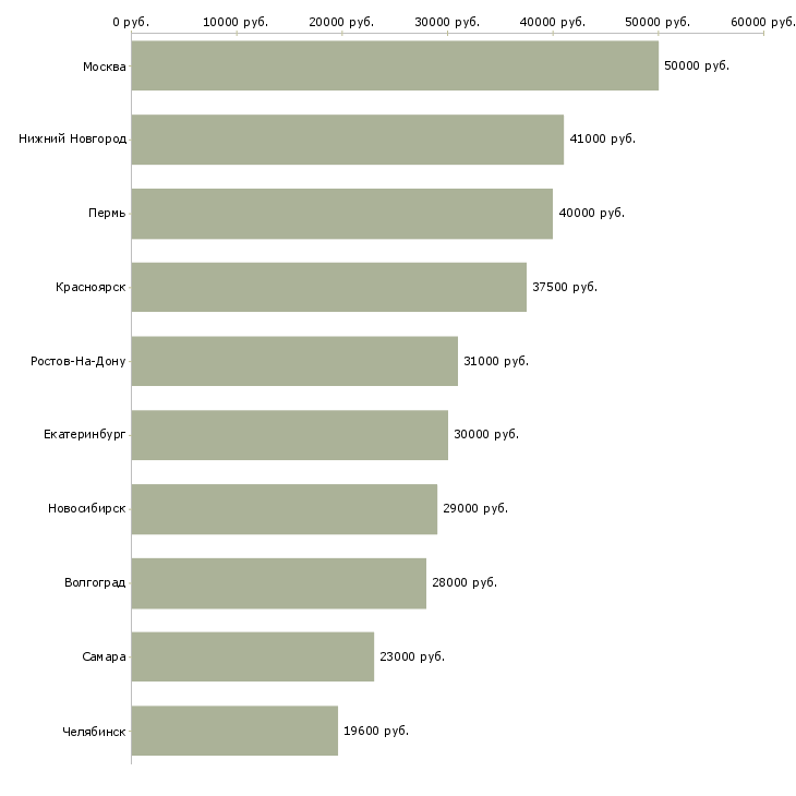 Поиск работы ведущий специалист по кредитованию-Медиана зарплаты для вакансии «ведущий специалист по кредитованию» в других городах