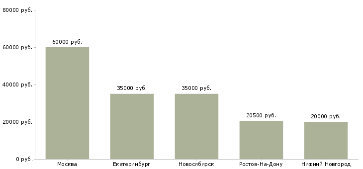 Поиск работы няня к 2 мальчикам-Медиана зарплаты для вакансии «няня к 2 мальчикам» в других городах
