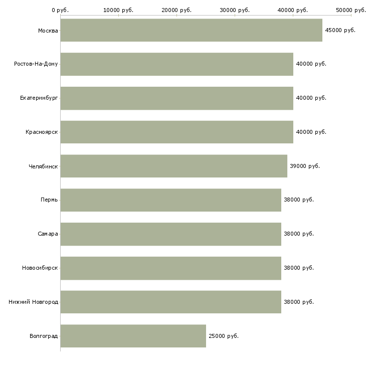 Поиск работы руководитель торговых точек-Медиана зарплаты для вакансии «руководитель торговых точек» в других городах