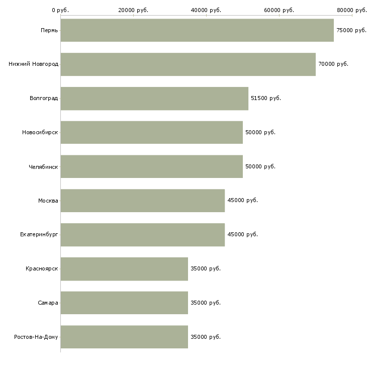 Поиск работы сотрудник в административный отдел-Медиана зарплаты для вакансии «сотрудник в административный отдел» в других городах