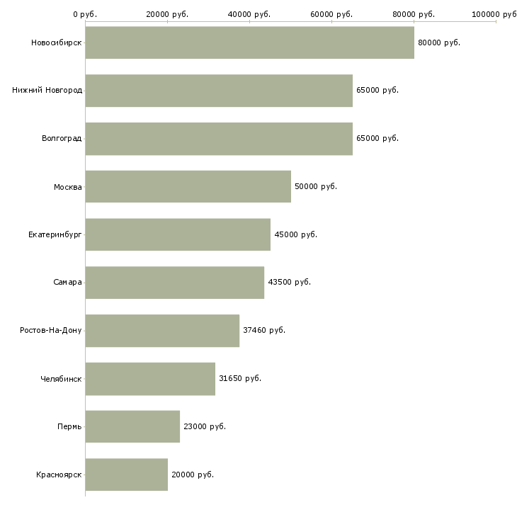 Поиск работы специалист службы управления персоналом-Медиана зарплаты для вакансии «специалист службы управления персоналом» в других городах