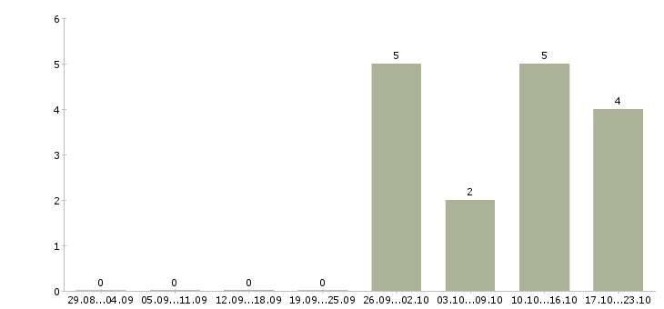 Работа менеджер по продажам на подработку Башкортостан - Число вакансий Башкортостан по специальности менеджер по продажам на подработку за 2 месяца