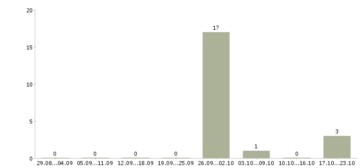 Работа работник на склад одежды Карелия - Число вакансий Карелия по специальности работник на склад одежды за 2 месяца