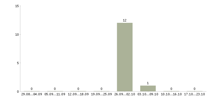 Работа комплектовщик готовой продукции Коми - Число вакансий Коми по специальности комплектовщик готовой продукции за 2 месяца