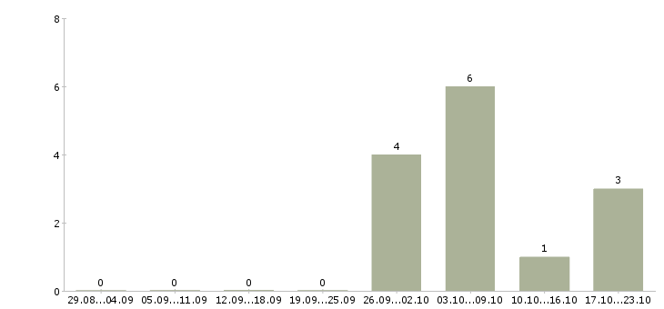 Работа менеджер по поддержке клиентов Набережные челны - Число вакансий Набережные челны по специальности менеджер по поддержке клиентов за 2 месяца
