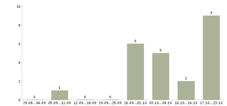 Работа водитель на машине компании Нижний новгород - Число вакансий Нижний новгород по специальности водитель на машине компании за 2 месяца