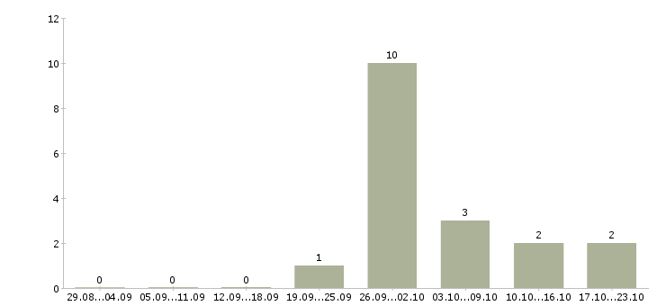 Работа сотрудник по оформлению договоров Нижний тагил - Число вакансий Нижний тагил по специальности сотрудник по оформлению договоров за 2 месяца